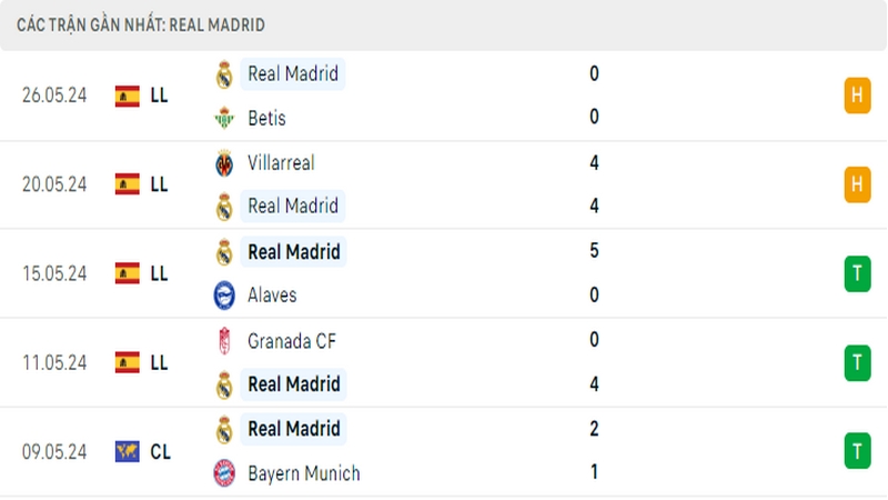 Thành tích thi đấu của Real Madrid trong 5 trận đấu gần nhất