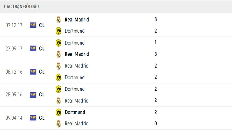 Lịch sử đối đầu giữa 2 câu lạc bộ Dortmund vs Real