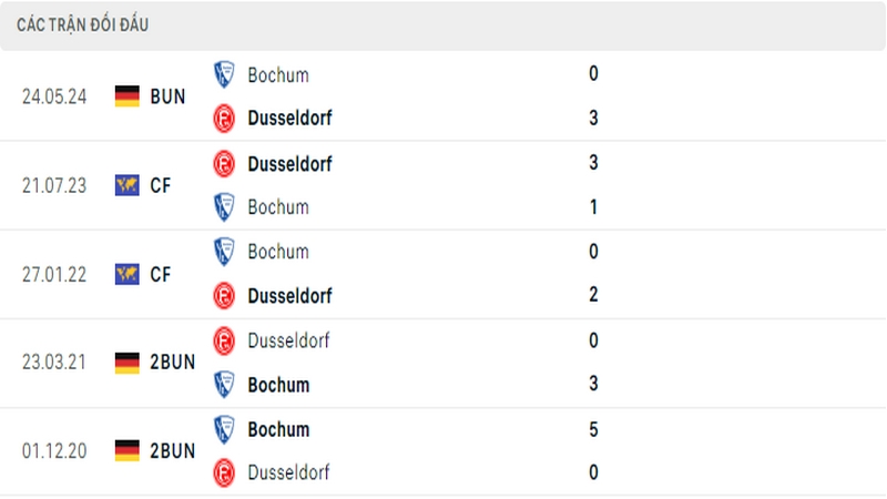 Lịch sử đối đầu giữa 2 câu lạc bộ Dusseldorf vs Bochum Lịch sử đối đầu giữa 2 câu lạc bộ Dusseldorf vs Bochum