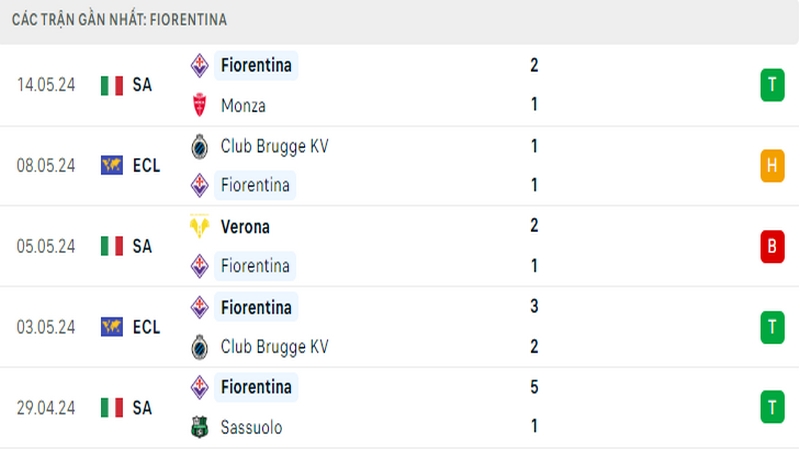 Thành tích thi đấu của Fiorentina trong 5 trận đấu gần nhất