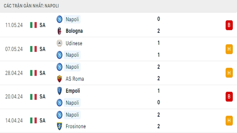 Thành tích thi đấu của Napoli trong 5 trận đấu gần nhất