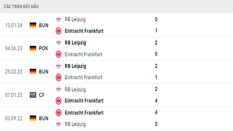 Lịch sử đối đầu giữa 2 câu lạc bộ Frankfurt vs Leipzig Lịch sử đối đầu giữa 2 câu lạc bộ Frankfurt vs Leipzig