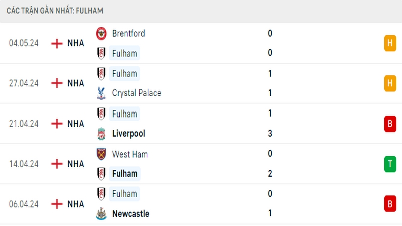 Thành tích thi đấu của Fulham trong 5 trận đấu gần nhất