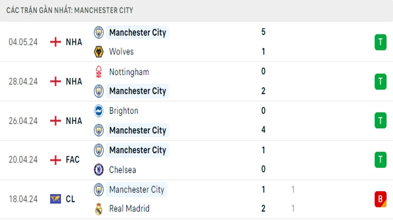 Thành tích thi đấu của Man City trong 5 trận đấu gần nhất Thành tích thi đấu của Man City trong 5 trận đấu gần nhất