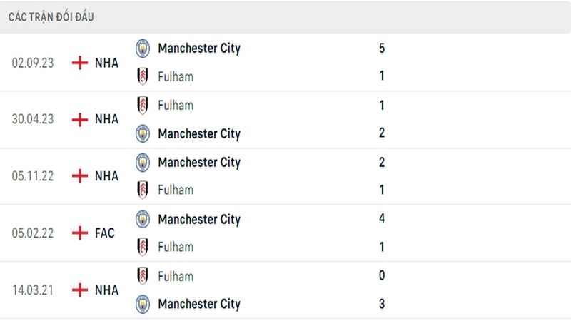 Lịch sử đối đầu giữa 2 câu lạc bộ Fulham vs Man City Lịch sử đối đầu giữa 2 câu lạc bộ Fulham vs Man City