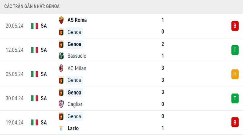 Thành tích thi đấu của Genoa trong 5 trận đấu gần nhất Thành tích thi đấu của Genoa trong 5 trận đấu gần nhất