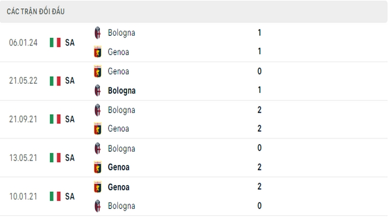 Lịch sử đối đầu giữa 2 câu lạc bộ Genoa vs Bologna Lịch sử đối đầu giữa 2 câu lạc bộ Genoa vs Bologna