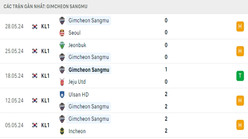 Thành tích thi đấu của Ghimcheon Sangmu trong 5 trận đấu gần nhất