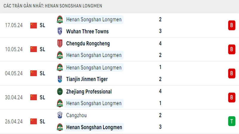Thành tích thi đấu của Henan trong 5 trận đấu gần nhất