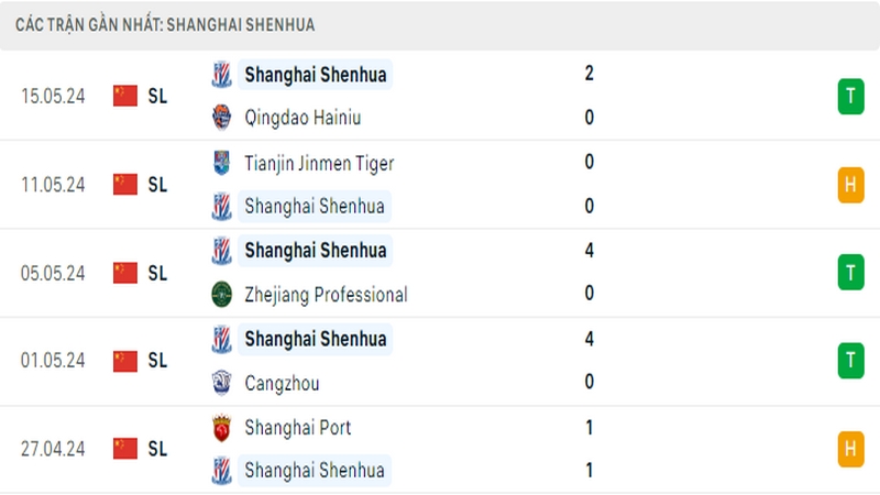 Thành tích thi đấu của Shanghai Shenhua trong 5 trận đấu gần nhất