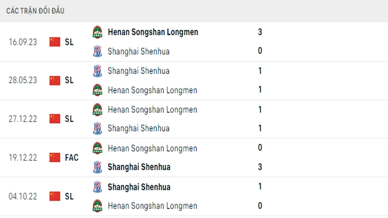 Lịch sử đối đầu giữa 2 câu lạc bộ Henan vs Shanghai Shenhua