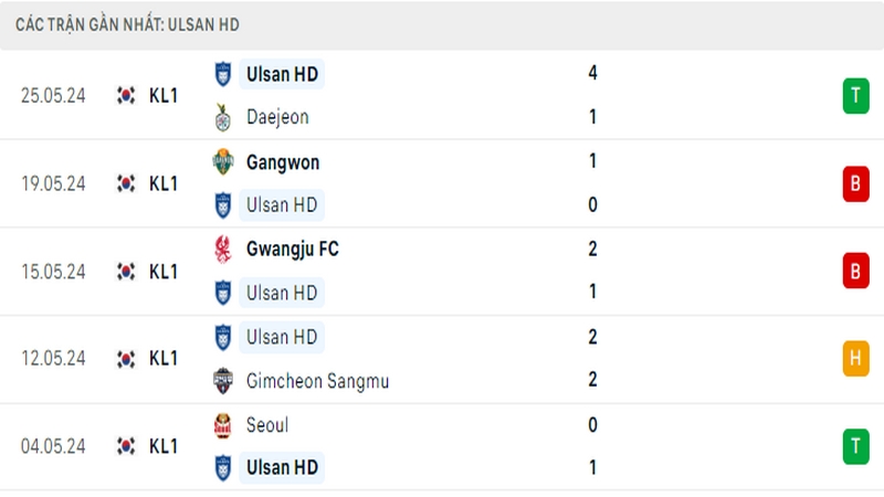 Thành tích thi đấu của Ulsan HD trong 5 trận đấu gần nhất