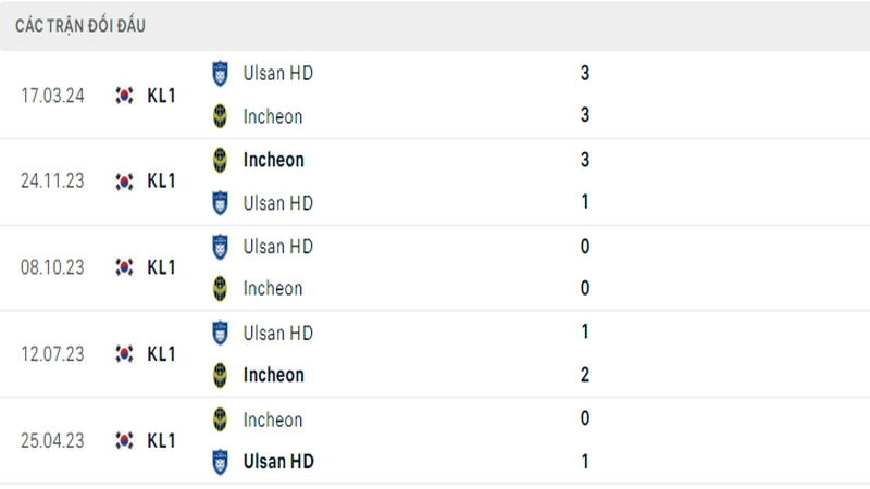 Lịch sử đối đầu giữa 2 câu lạc bộ Incheon vs Ulsan HD