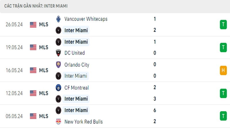 Thành tích thi đấu của Inter Miami trong 5 trận đấu gần nhất