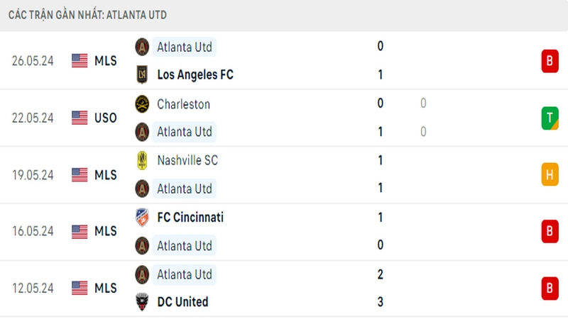 Thành tích thi đấu của Atlanta United trong 5 trận đấu gần nhất