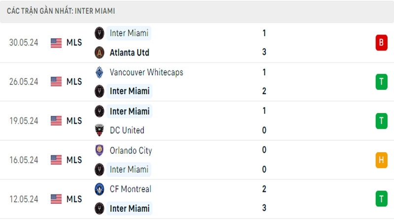 Thành tích thi đấu của Inter Miami trong 5 trận đấu gần nhất