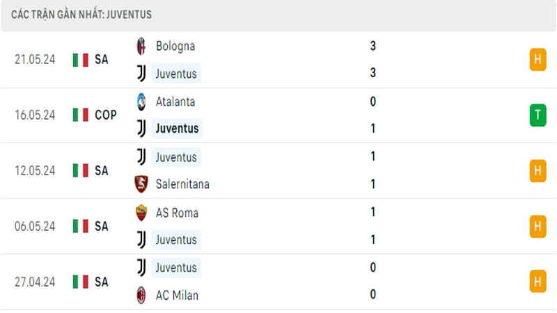 Thành tích thi đấu của Juventus trong 5 trận đấu gần nhất Thành tích thi đấu của Juventus trong 5 trận đấu gần nhất