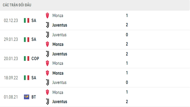 Lịch sử đối đầu giữa 2 câu lạc bộ Juventus vs Monza Lịch sử đối đầu giữa 2 câu lạc bộ Juventus vs Monza