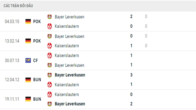 Lịch sử đối đầu giữa 2 câu lạc bộ Kaiserslautern vs Bayer Leverkusen Lịch sử đối đầu giữa 2 câu lạc bộ Kaiserslautern vs Bayer Leverkusen
