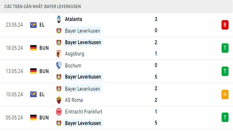Thành tích thi đấu của Leverkusen trong 5 trận đấu gần nhất Thành tích thi đấu của Leverkusen trong 5 trận đấu gần nhất