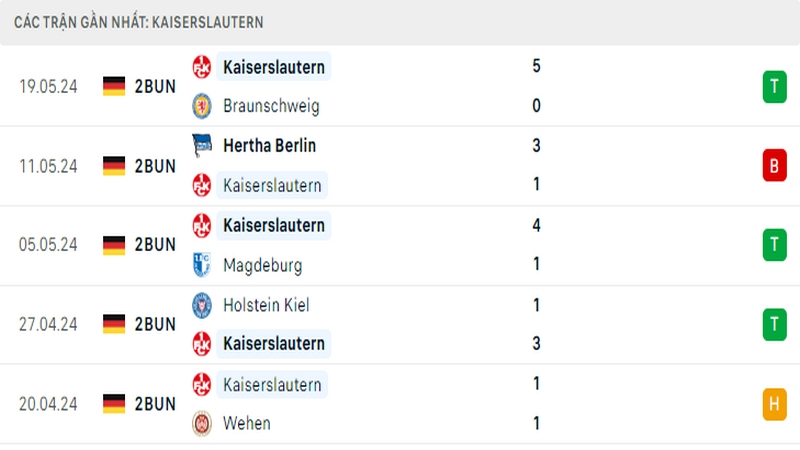 Thành tích thi đấu của Kaiserslautern trong 5 trận đấu gần nhất Thành tích thi đấu của Kaiserslautern trong 5 trận đấu gần nhất