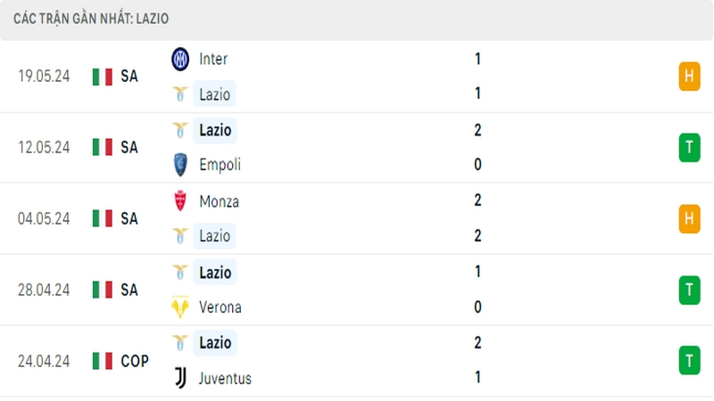 Thành tích thi đấu của Lazio trong 5 trận đấu gần nhất Thành tích thi đấu của Lazio trong 5 trận đấu gần nhất