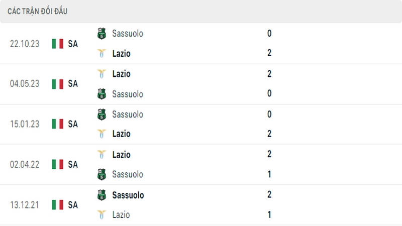 Lịch sử đối đầu giữa 2 câu lạc bộ Lazio vs Sassuolo Lịch sử đối đầu giữa 2 câu lạc bộ Lazio vs Sassuolo