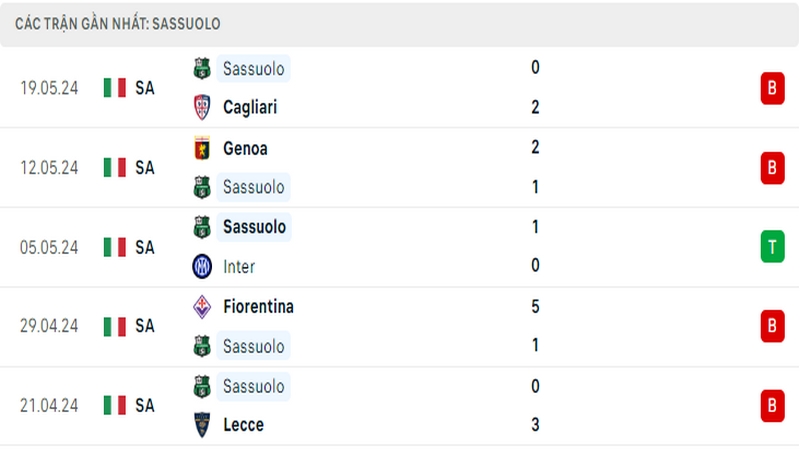 Thành tích thi đấu của Sassuolo trong 5 trận đấu gần nhất Thành tích thi đấu của Sassuolo trong 5 trận đấu gần nhất