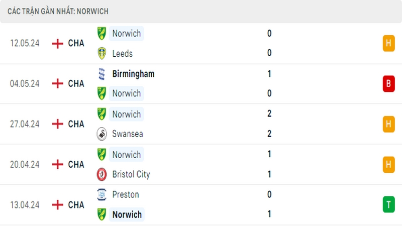 Thành tích thi đấu của Norwich trong 5 trận đấu gần nhất Thành tích thi đấu của Norwich trong 5 trận đấu gần nhất