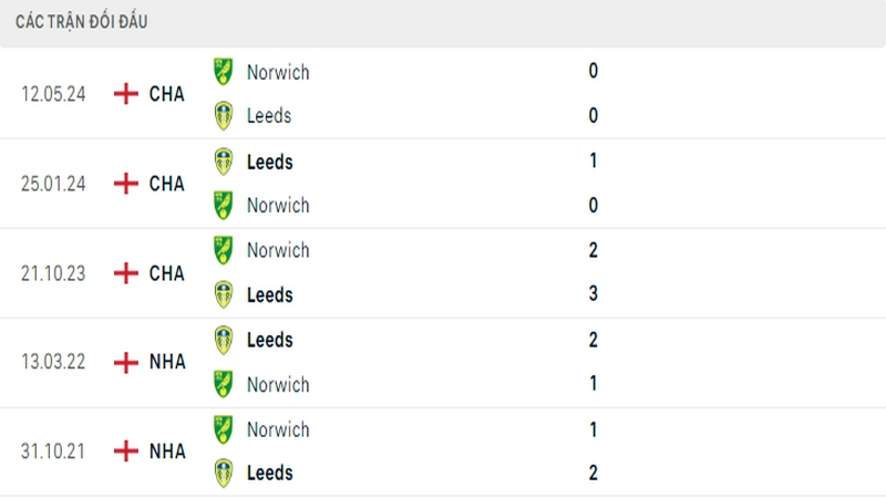 Lịch sử đối đầu giữa 2 câu lạc bộ Leeds vs Norwich Lịch sử đối đầu giữa 2 câu lạc bộ Leeds vs Norwich