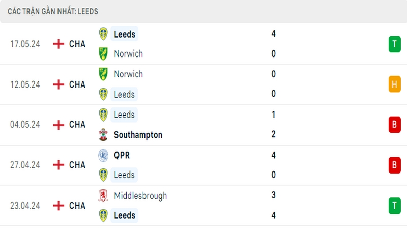Thành tích thi đấu của Leeds trong 5 trận đấu gần nhất Thành tích thi đấu của Leeds trong 5 trận đấu gần nhất