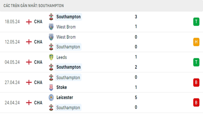 Thành tích thi đấu của Southampton trong 5 trận đấu gần nhất Thành tích thi đấu của Southampton trong 5 trận đấu gần nhất