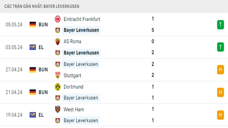 Thành tích thi đấu của Leverkusen trong 5 trận đấu gần nhất