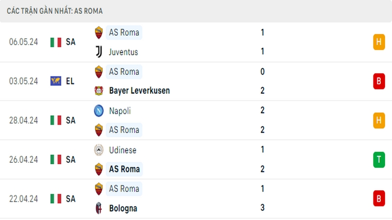 Thành tích thi đấu của AS Roma trong 5 trận đấu gần nhất