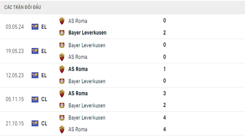 Lịch sử đối đầu giữa 2 câu lạc bộ Leverkusen vs AS Roma