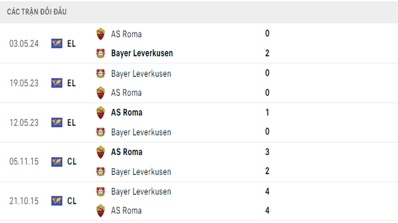 Lịch sử đối đầu giữa 2 câu lạc bộ Leverkusen vs AS Roma Lịch sử đối đầu giữa 2 câu lạc bộ Leverkusen vs AS Roma