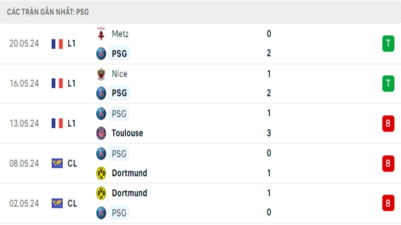 Thành tích thi đấu của PSG trong 5 trận đấu gần nhất Thành tích thi đấu của PSG trong 5 trận đấu gần nhất