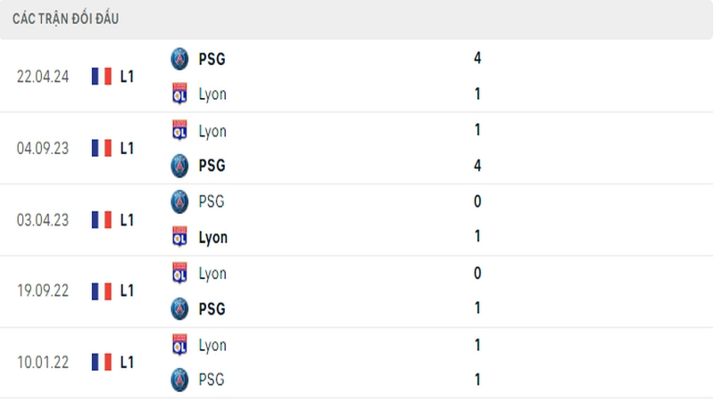 Lịch sử đối đầu giữa 2 câu lạc bộ Lyon vs PSG Lịch sử đối đầu giữa 2 câu lạc bộ Lyon vs PSG