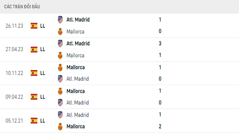 Lịch sử đối đầu giữa 2 câu lạc bộ Mallorca vs Atletico