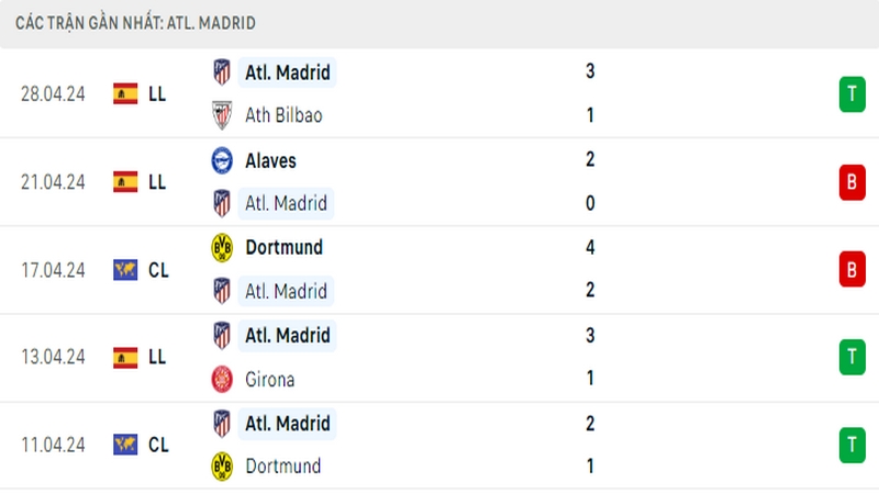Thành tích thi đấu của Atletico trong 5 trận đấu gần nhất