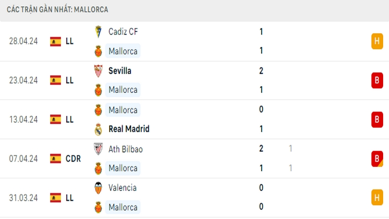Thành tích thi đấu của Mallorca trong 5 trận đấu gần nhất