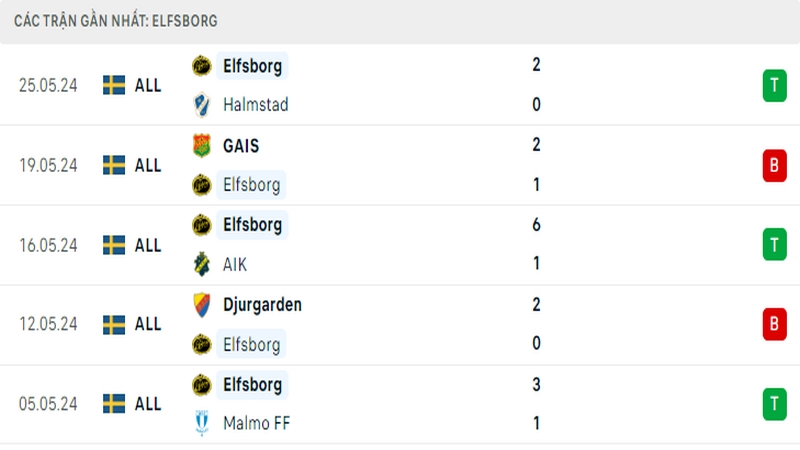 Thành tích thi đấu của Elfsborg trong 5 trận đấu gần nhất Thành tích thi đấu của Elfsborg trong 5 trận đấu gần nhất