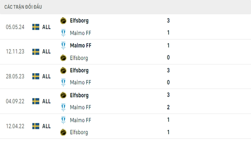 Lịch sử đối đầu giữa 2 câu lạc bộ Malmo vs Elfsborg Lịch sử đối đầu giữa 2 câu lạc bộ Malmo vs Elfsborg