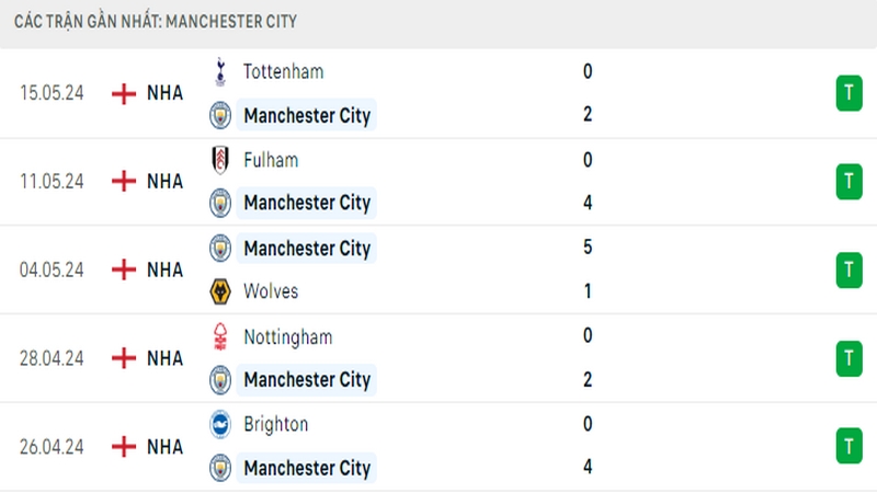 Thành tích thi đấu của Man City trong 5 trận đấu gần nhất Thành tích thi đấu của Man City trong 5 trận đấu gần nhất