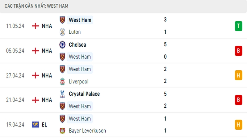 Thành tích thi đấu của West Ham trong 5 trận đấu gần nhất Thành tích thi đấu của West Ham trong 5 trận đấu gần nhất