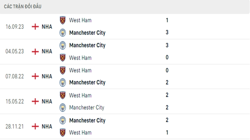 Lịch sử đối đầu giữa 2 câu lạc bộ Man City vs West Ham Lịch sử đối đầu giữa 2 câu lạc bộ Man City vs West Ham