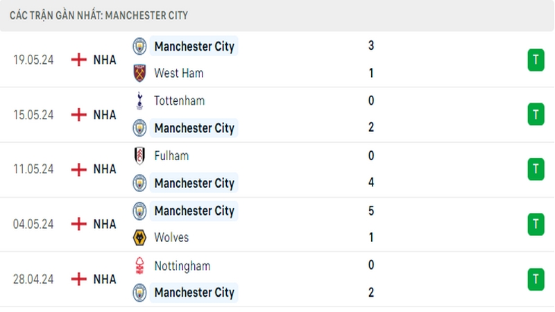 Thành tích thi đấu của Man City trong 5 trận đấu gần nhất Thành tích thi đấu của Man City trong 5 trận đấu gần nhất