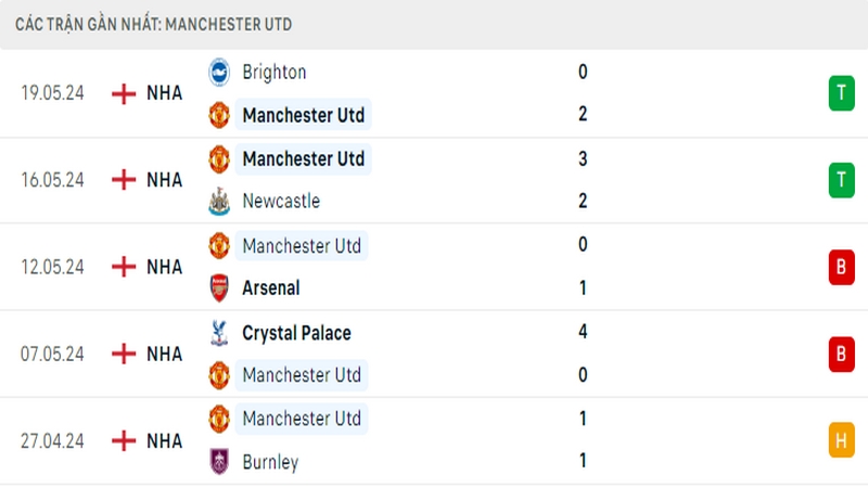 Thành tích thi đấu của Man United trong 5 trận đấu gần nhất Thành tích thi đấu của Man United trong 5 trận đấu gần nhất