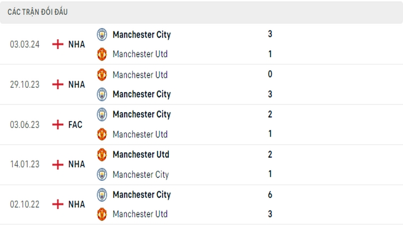 Lịch sử đối đầu giữa 2 câu lạc bộ MC vs Man United Lịch sử đối đầu giữa 2 câu lạc bộ MC vs Man United