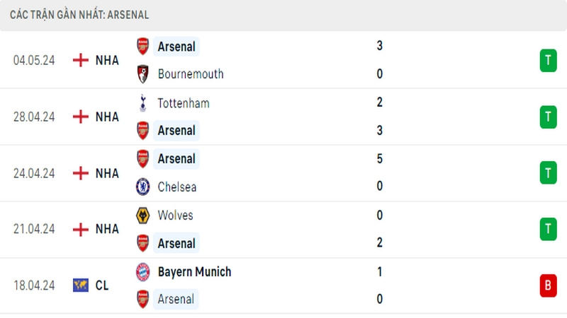 Thành tích thi đấu của Arsenal trong 5 trận đấu gần nhất